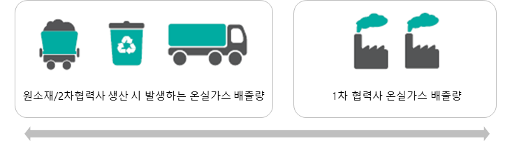 1차 협력사의 제품수명주기별 탄소배출 과정